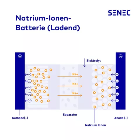 Die Grafik zeigt den Aufbau einer Natriumbatterie und nennt alle wichtigen Bestandteile und zeigt den Elektronenfluss beim Ladevorgang.